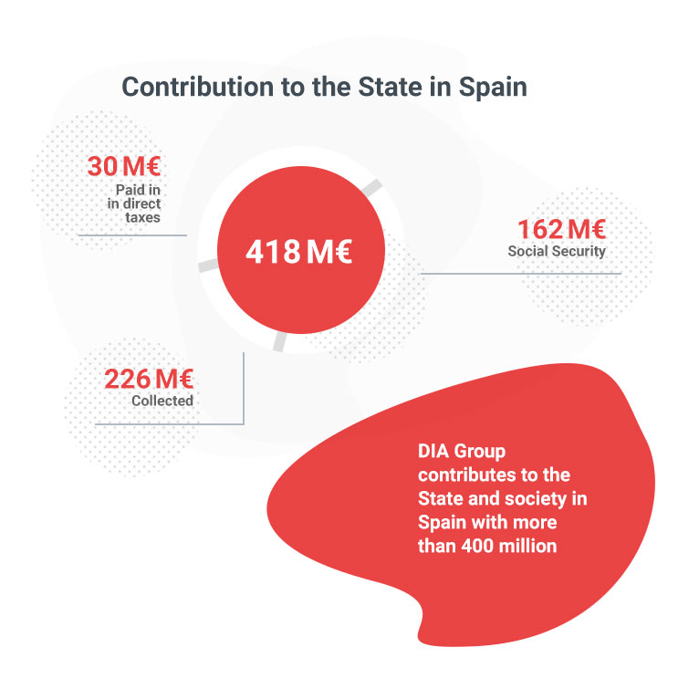 Contribution to the State in Spain